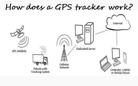How does GPS tracker help us